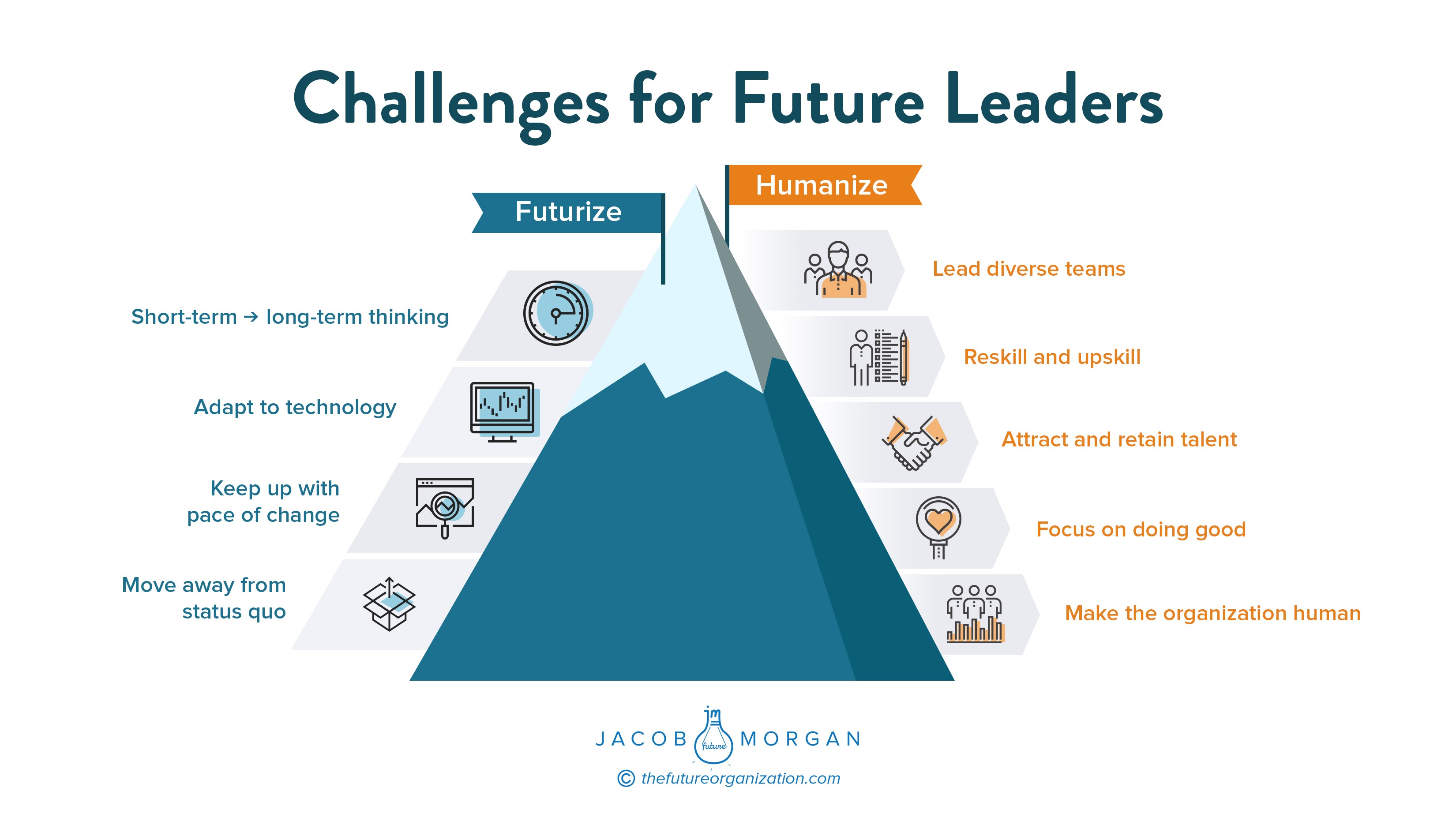 What leaders need to know to prepare for the future